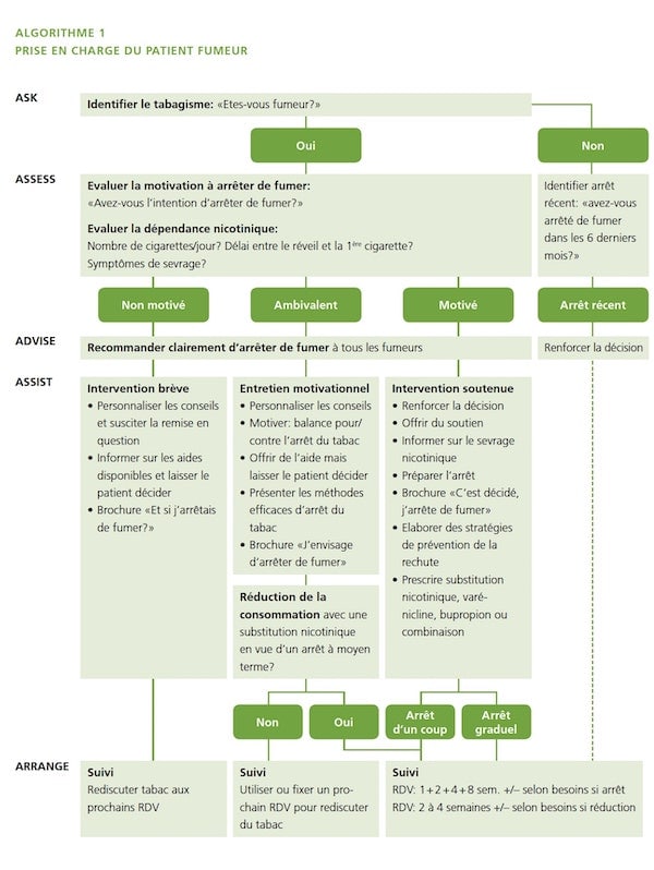 ALGORITHME 1 - PRISE EN CHARGE DU PATIENT FUMEUR