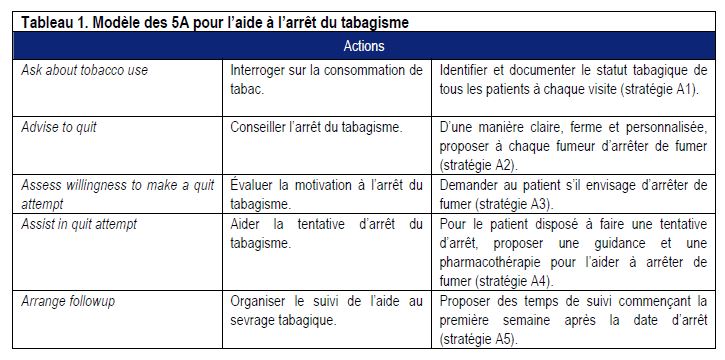 Méthode des 5A